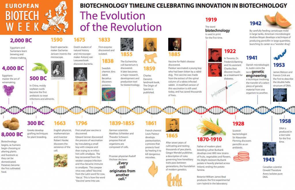 europa_biotech_history_biotechnology_timeline_nathalie_moll