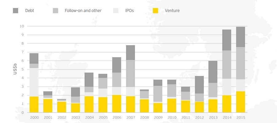 ey_biotech_report_2016_europe_financing