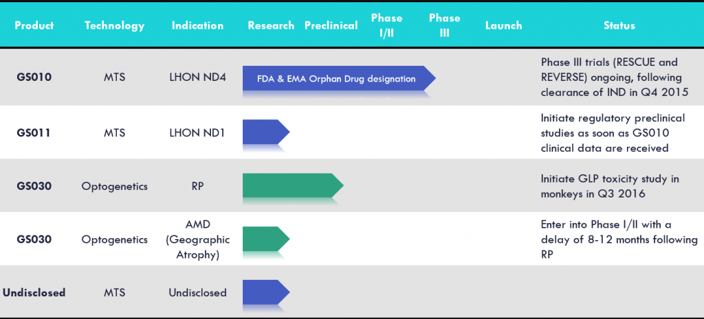 genSight_pipeline_LHON_biotech_blindness_armd_gene_aav