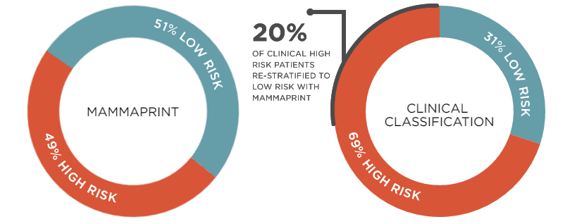 mammaprint_clinical_risk_breast_cancer_chemotherapy