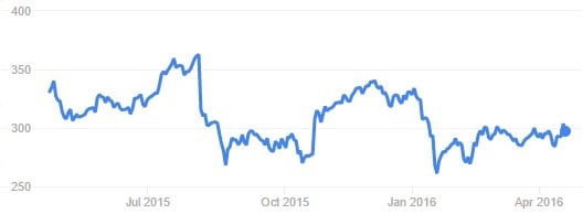 novozymes_financial_nzym_Q12015_stock