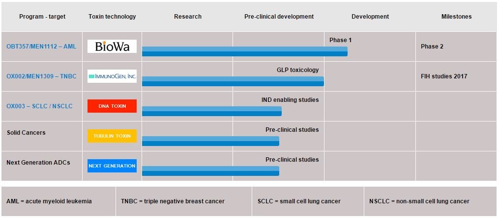 oxford_biotherapeutics_leukemia_breast_cancer