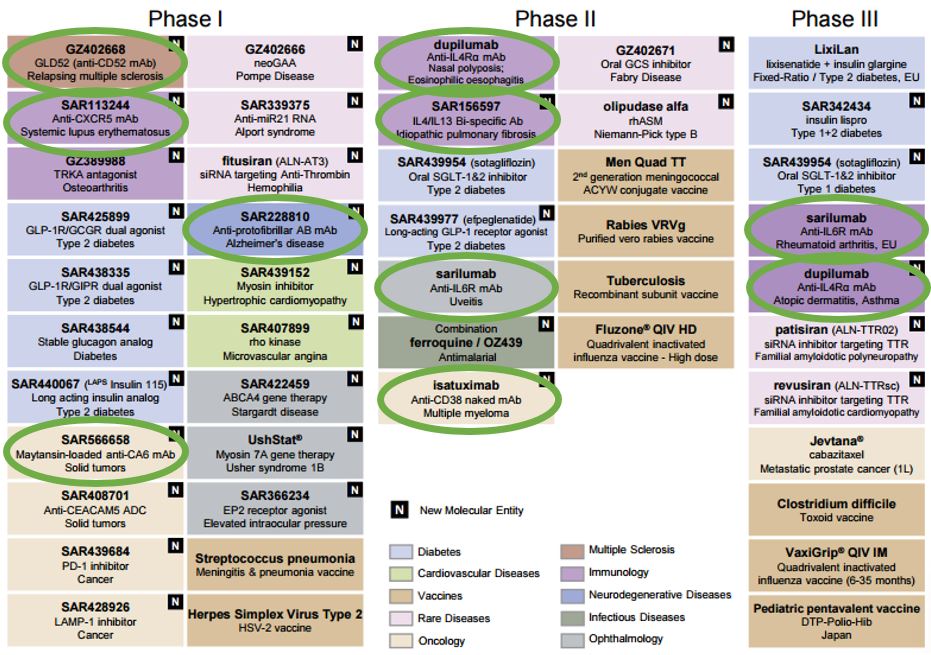 sanofi_genzyme_pipeline_biologics_antibodies