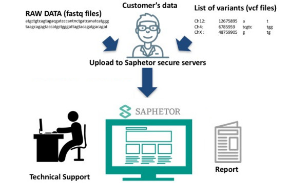 saphetor_ngs_bioinformatic_clinical_lausanne