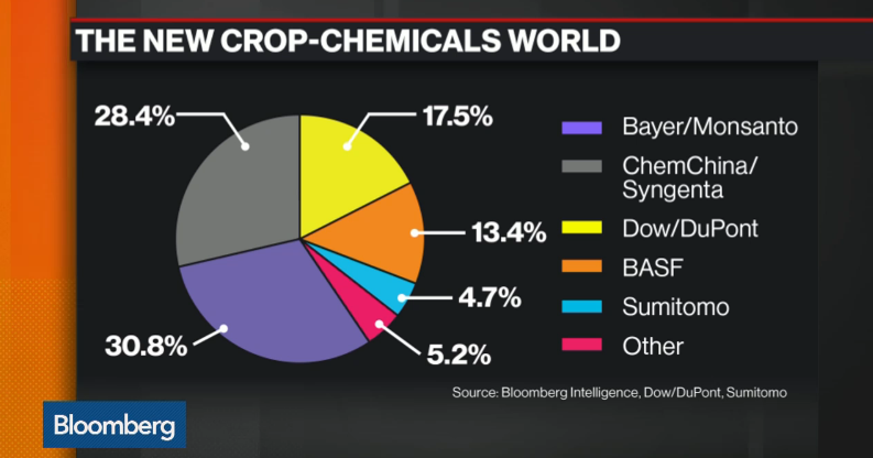 chemicals_syngenta_bayer_monsanto_gmo_industry_biotech_acquisition_merger