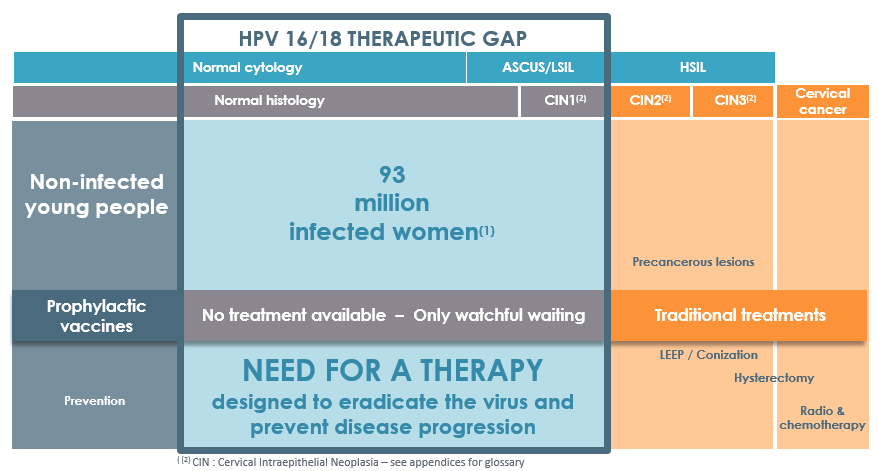 Genticel Therapeutic Gap