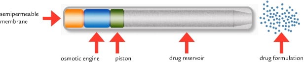 itca_650_intarcia_diabetes_biotech_Review_delivery_glucose_insulin