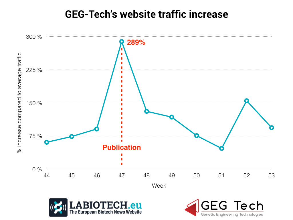 Case Study Online GEG-Tech Labiotech