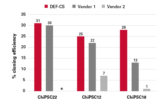 Clontech Single-cell Growth efficiency 2