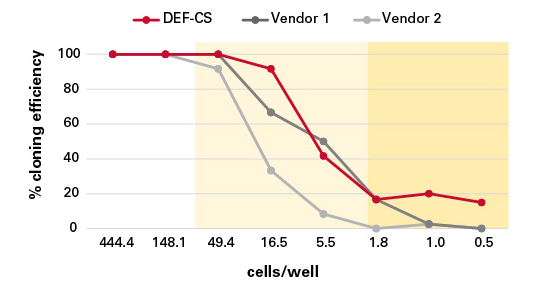 Clontech Single-cell Growth efficiency 1