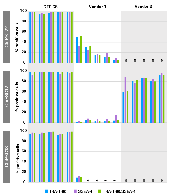 Clontech Single-cell Growth efficiency 3