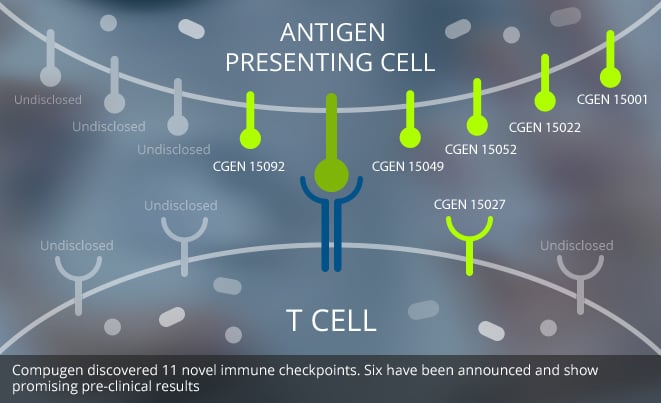 Compugen biotech 