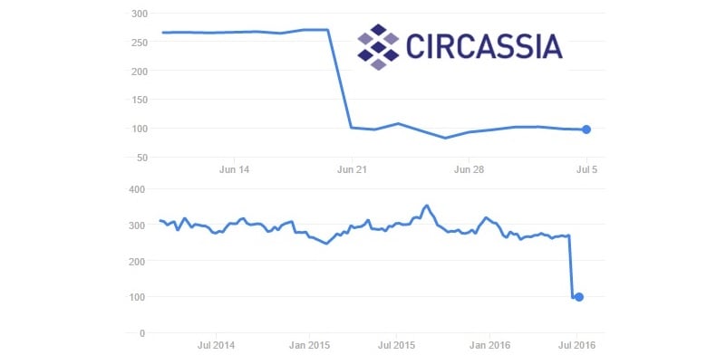 failure biotech clinical trial circassia