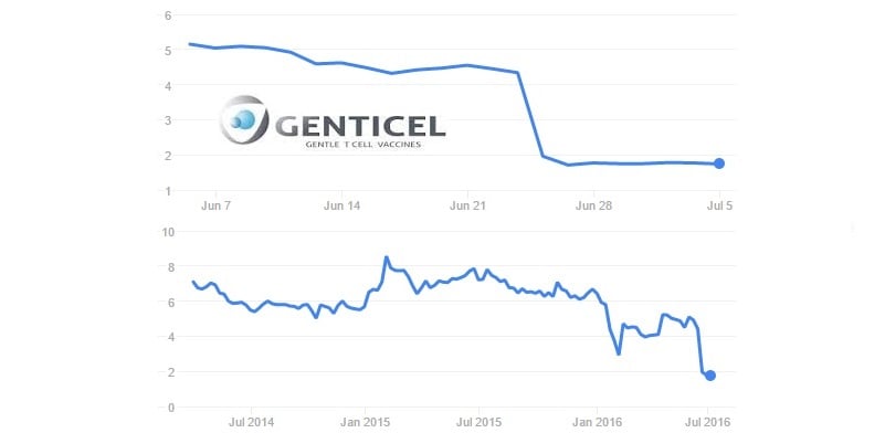 failure biotech clinical trial genticel