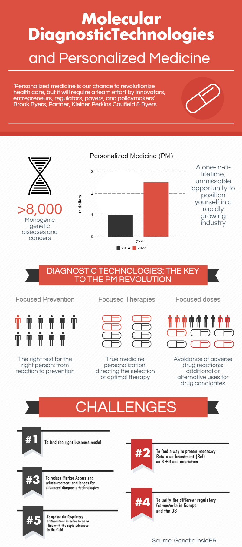 Diagnostic medicine infographic biotech