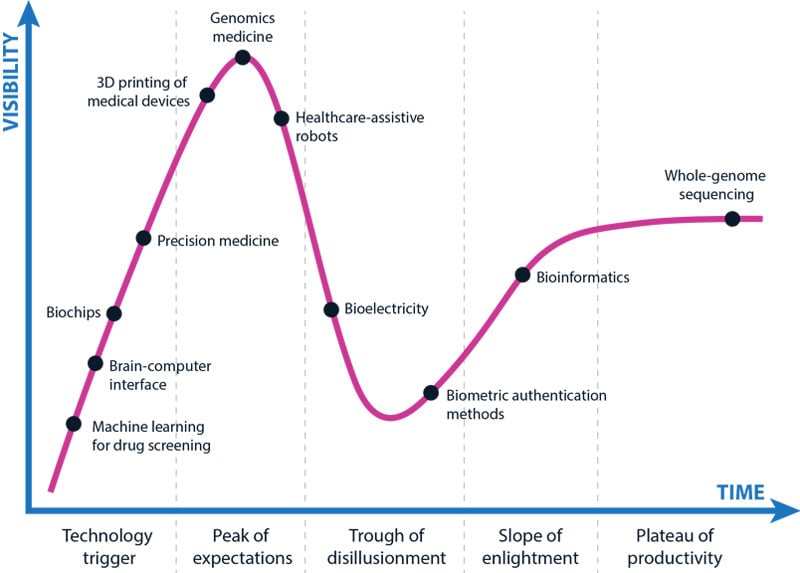 Biotech startups