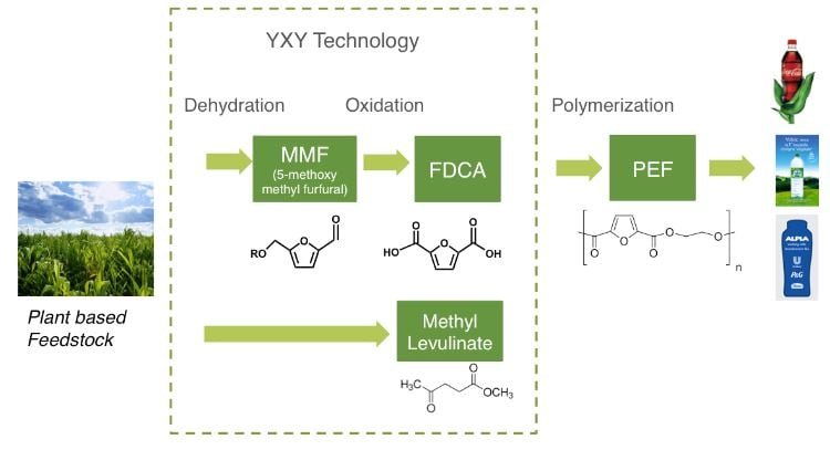 avantium bioplastic pef pet biobased