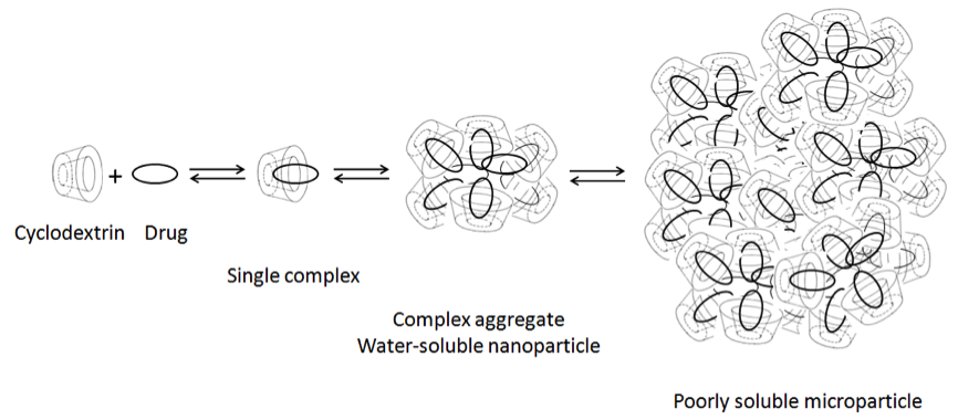 cyclodextrin soluble nanoparticle drug delivery oculis