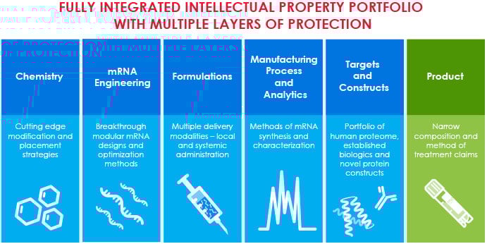 moderna intellectual property mrna therapies
