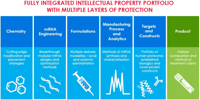 moderna intellectual property mrna therapies