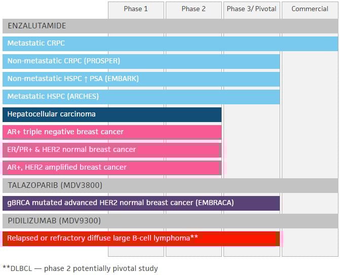 oncology medivation pipeline acquisition msd