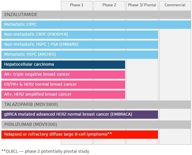 oncology medivation pipeline acquisition msd