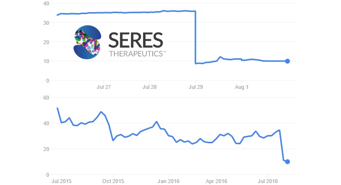 seres therapeutics phaseII microbiome hype