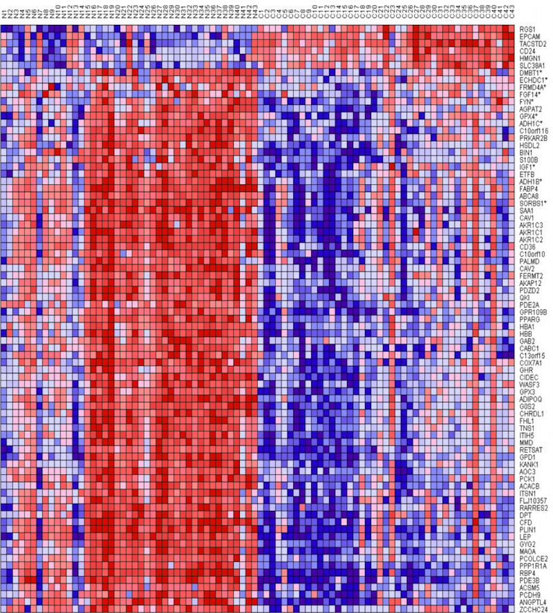 Horizon Discovery biomarker heatmap