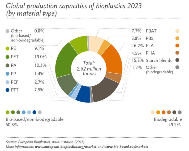 Global production capascity of bioplastic by 2023