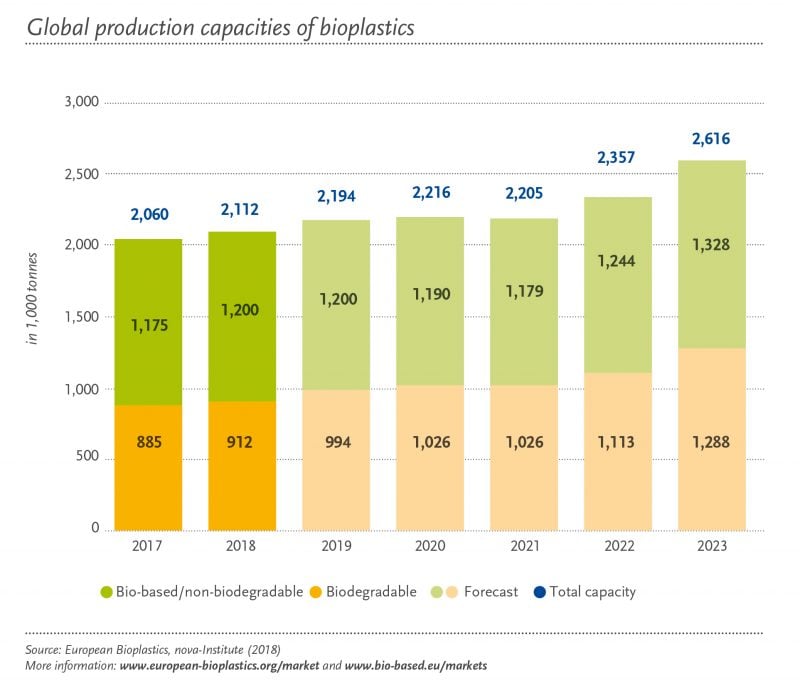 Bioplastic global production capacity 2017-2023