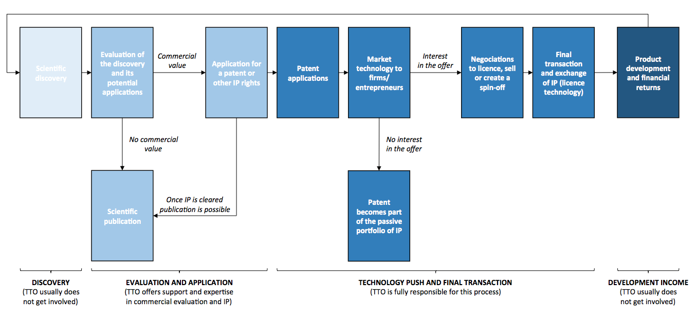 tech transfer process