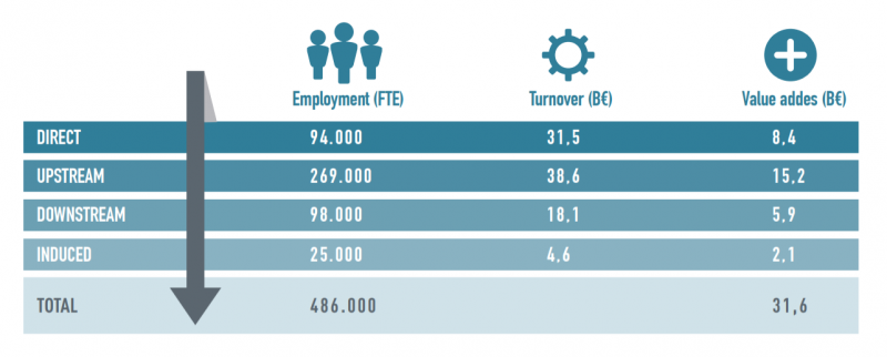 Figure 1. Employment created by the Biotech Industry.