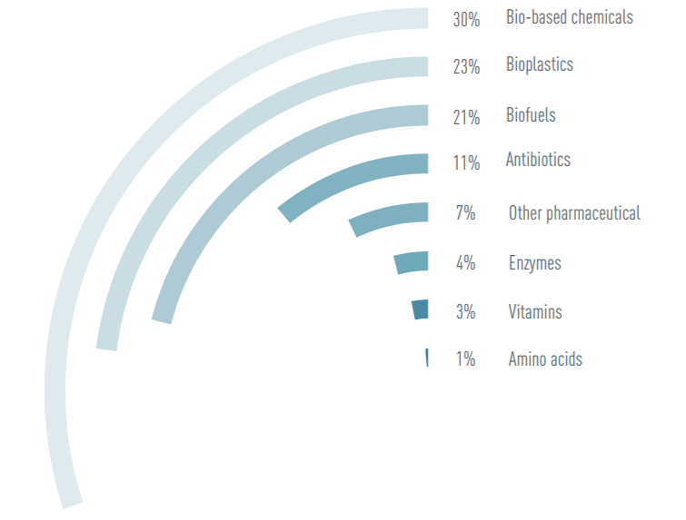 Figure 2. Distribution of jobs directly generated by Industrial Biotech.