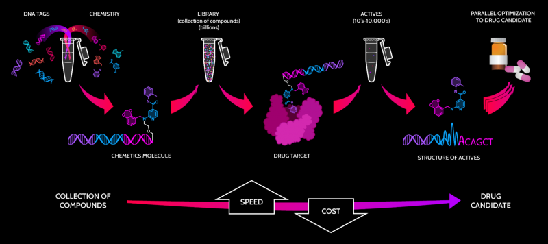 Nuevolution Chemetics drug screening platform