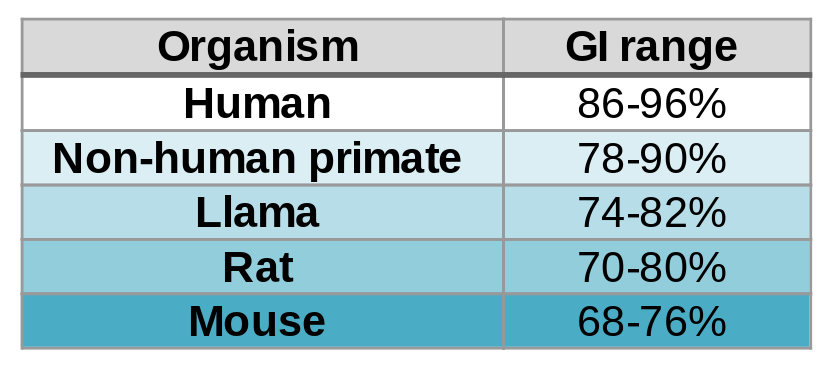 BIOTEM list of GI by organism