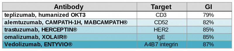 BIOTEM list of GI for commercial antibodies