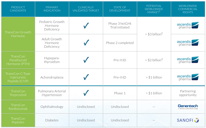 Ascendis pipeline