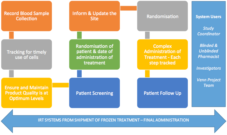 venn-irt-process-flowchart