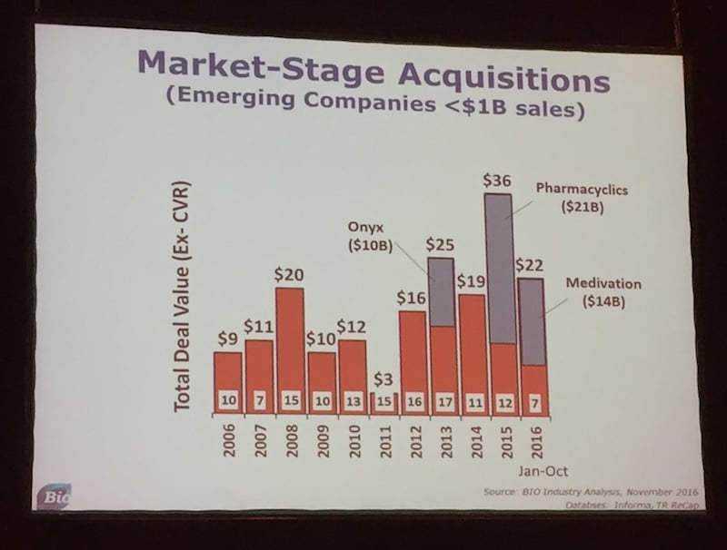 "There is still a respectable amount of deal making," reports David, as exemplified by acquisitions.