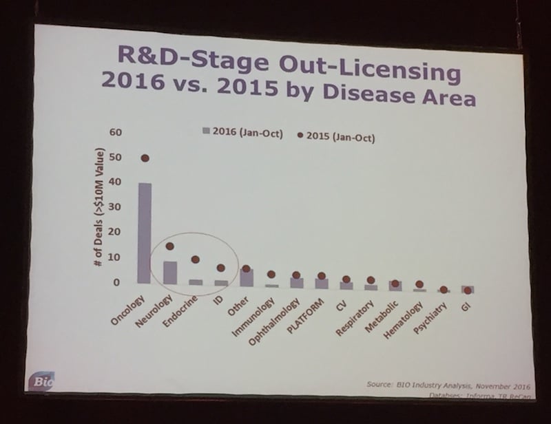 Neurology, Endocrine Diseases and Immuno-oncology are areas that have been particularly hard hit in terms of licensing deals.