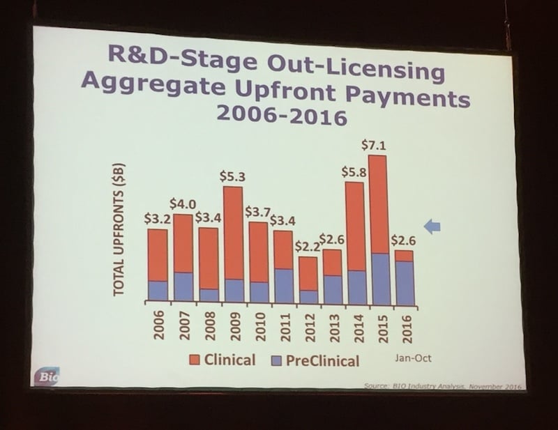 Preclinical out-licensing upfront payments have held steady this year.