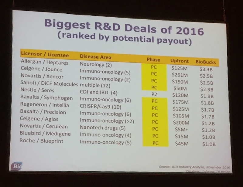 Most of the biggest deals this year were in the preclinical stage. 