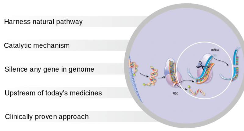 Sanofi RNAi