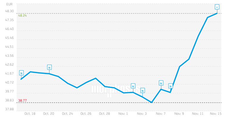 MorphoSys stock