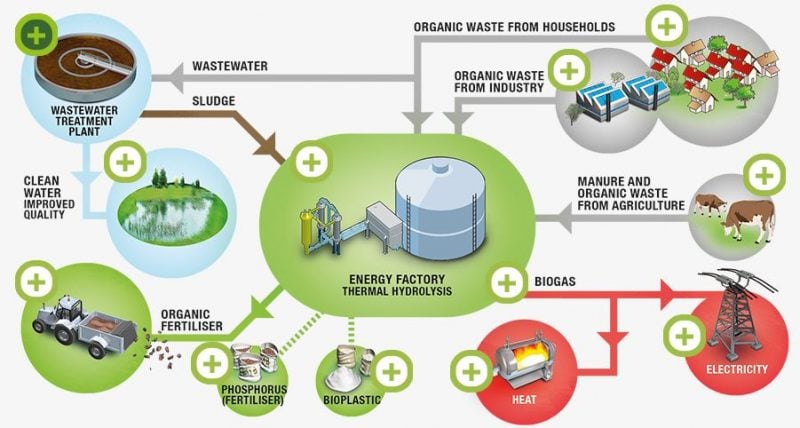 organic-waste-biorefinery-billund-denmark