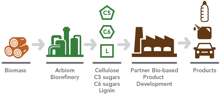 wood-biorefinery-arbiom-deinove-biobased