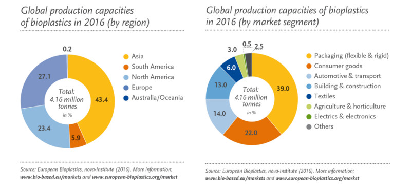 biobased-bioplastics-market-data-2016