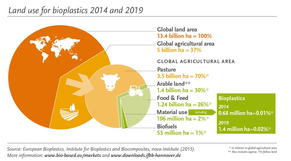 bioplastics-land-use-food-vs-fuel