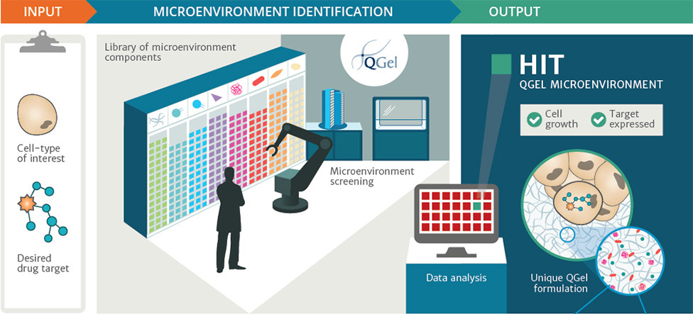 QGel Technology