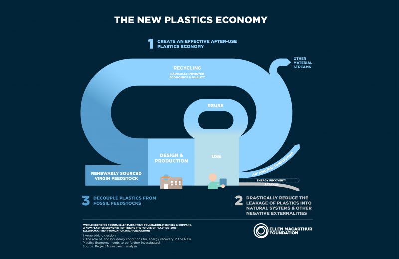 plastics-bioplastics-circular-economy